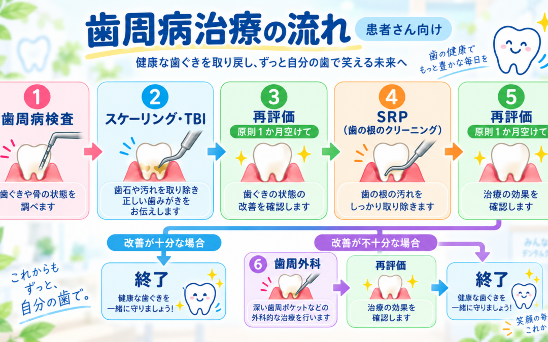 歯周病治療について