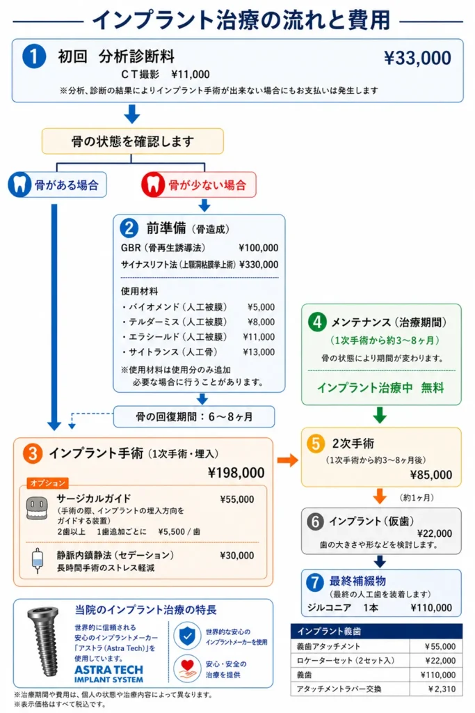 野坂歯科医院　インプラント料金表